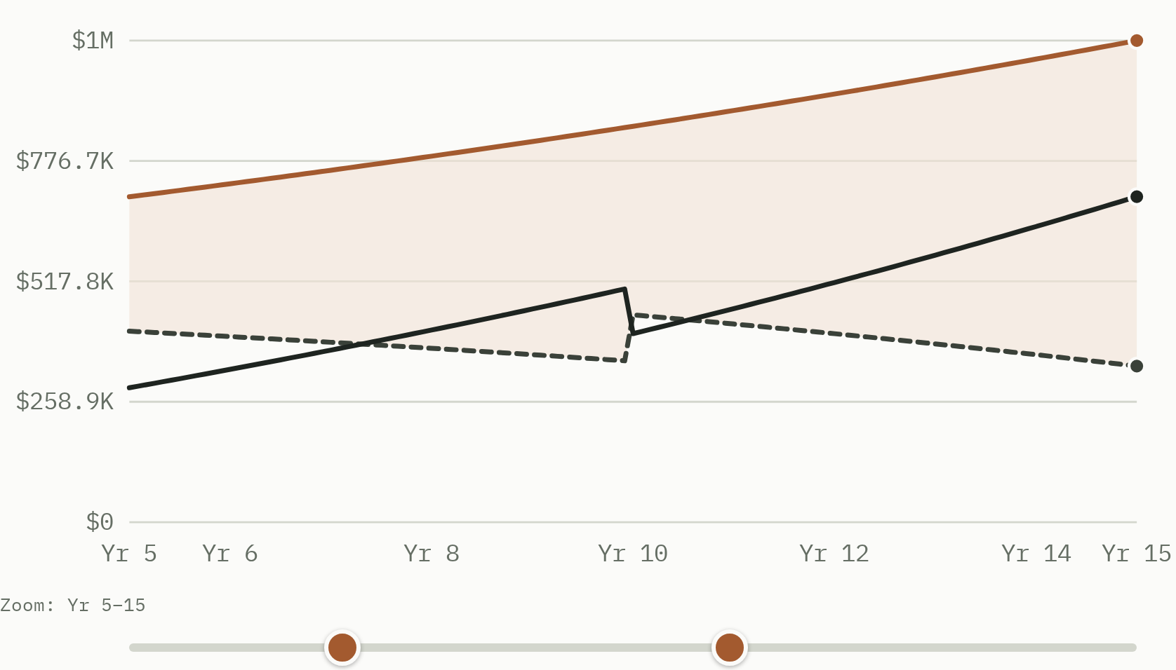 A chart zoom slider below one of the Dashboard's term-projection charts, cropped to a mid-term window.