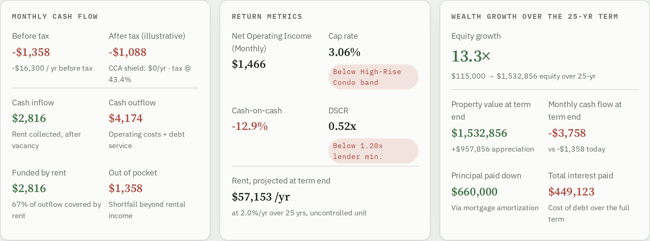 The Dashboard tab's three KPI cards: Monthly Cash Flow, Return metrics, and Wealth Growth Over the Term.